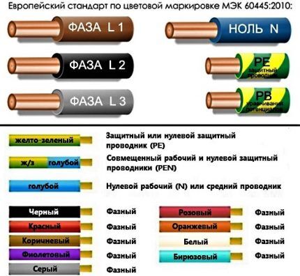 Европейский стандарт цвета и маркировки проводов в электрике Маркировка по европейскому стандарту