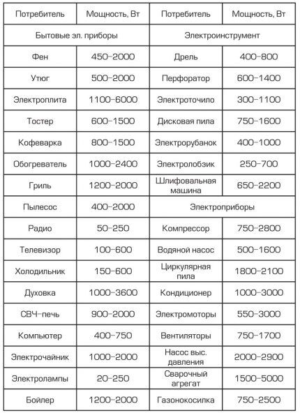 Мощность приборов для определения сечения проводки Таблица мощностей приборов