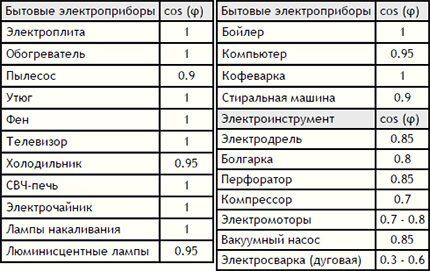 Как определить мощность приборов для выбора сечения проводки Таблица для определения коэффициента мощности