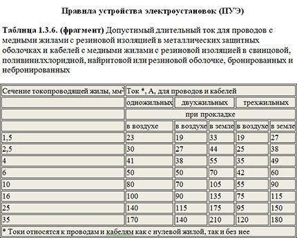Таблица для определения сечения проводки Таблица для выбора сечения медных жил