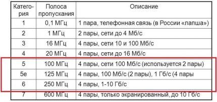 Характеристики различных категорий интернет-провода Таблица категорий интернет-провода