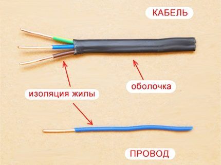 Отличия кабеля от провода Отличия кабеля от провода