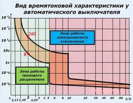 График времятоковой нагрузки автоматического выключателя Времятоковая характеристика автомата класса