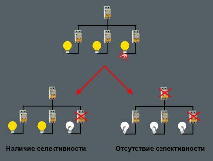 Схема принципа селективности в электроцепях Схема срабатывания группы автоматов