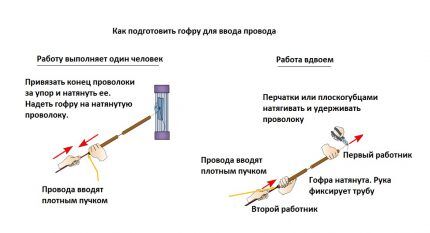 Одевание гофры на кабель Одевание гофры на кабель