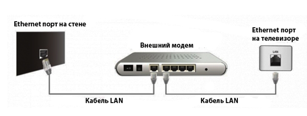 Подключение ТВ через модем