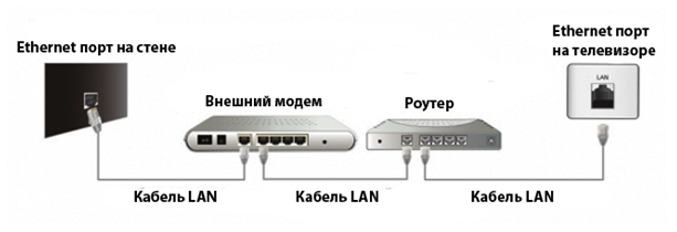 Подключение ТВ через роутер