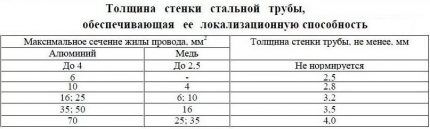 Таблица для выбора размера стальных труб Нормы пожарной безопасности
