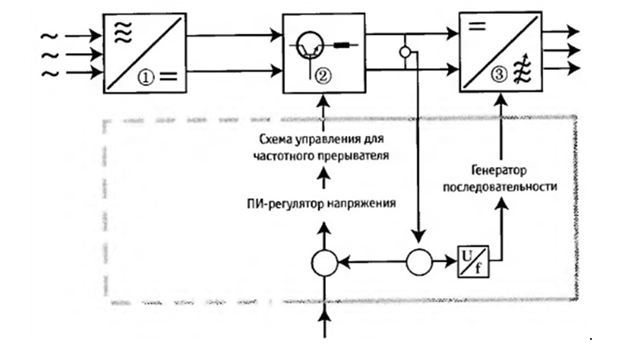 Принцип работы преобразователя частоты. Преобразователь (2), инвертор (3). 