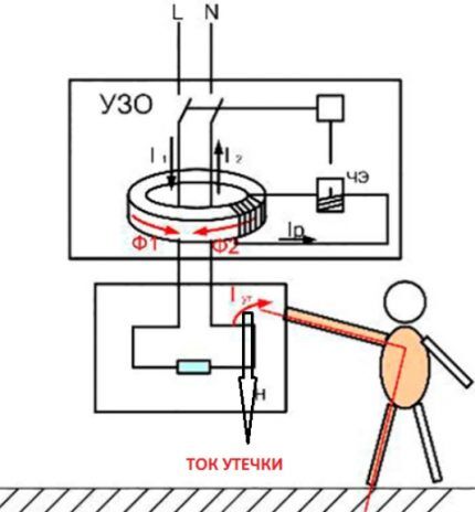 УЗО отключит ток в случае утечки Принцип действия УЗО