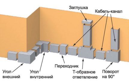 Назначение аксессуаров для прокладки кабель-каналов Назначение аксессуаров для прокладки кабель-каналов