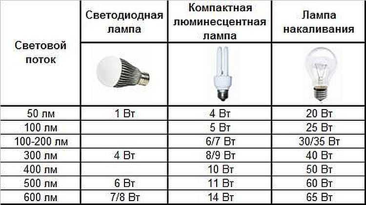 через какое расстояние ставить точечные светильники