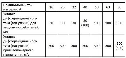 Таблица пороговых токов утечки Таблица пороговых токов утечки
