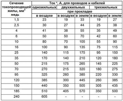 Расчет сечения для медных электрокабелей Расчет сечения для медных электрокабелей