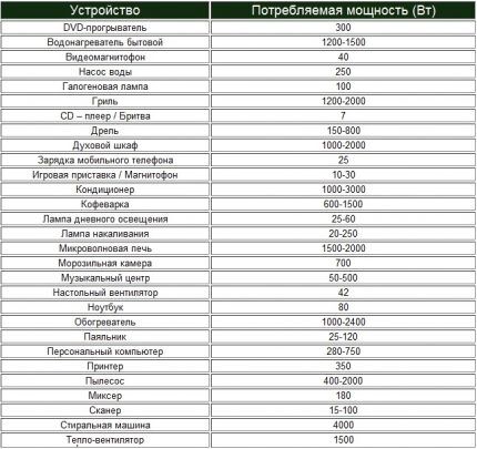 Перечень мощностей бытовых приборов Перечень мощностей бытовых приборов