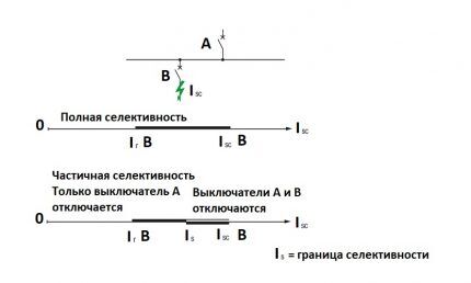 Схема видов защиты автоматом проводки Полная и частичная защита