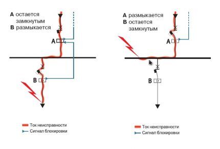 Схема срабатывания расцепителей Зонная селективность