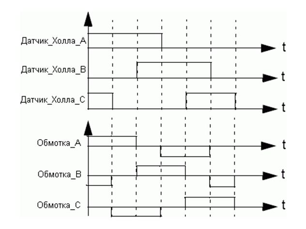 Сигналы датчика холла в момент вращения