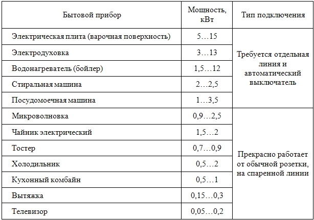 Примерный список техники на кухне
