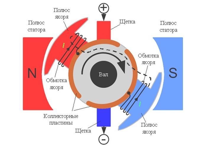 Структура двигателя постоянного тока
