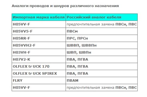 Аналоги проводов и шнуров различного назначения