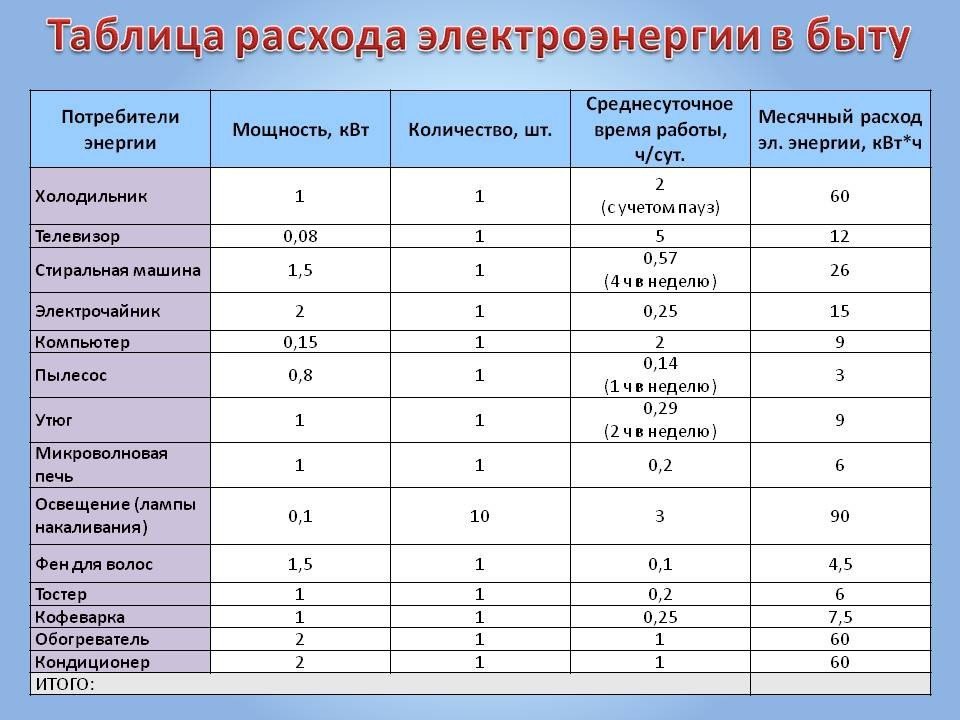 Таблица расхода электроэнергии в быту