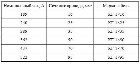 Таблица сечения выбора сечения сварочного кабеля