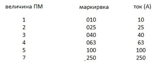 Таблица соответствия маркировки рабочей токовой нагрузке ПМ Таблица соответствия маркировки рабочей токовой нагрузке ПМ