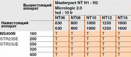 Таблица для подбора автоматов по принципу селективности Таблица селективности 1