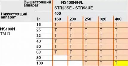 Таблица для определения селективности автоматических выключателей Таблица селективности 2