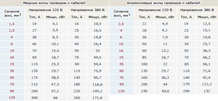 Таблица мощности и тока проводника