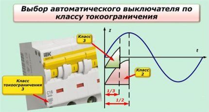 Класс токоограничения автоматических выключателей Выбор автоматического выключателя