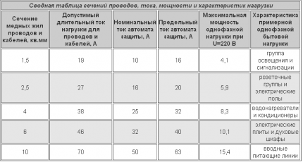 Как подобрать провод для установки автоматического выключателя Таблица соответствия