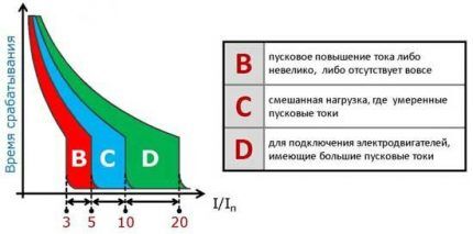 Степени защиты автоматического выключателя График ВТХ
