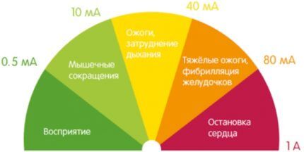 Признаки поражения электротоком Уровень поражения током