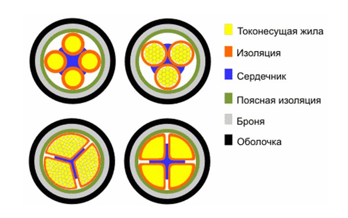 Строение кабеля ВББШВ