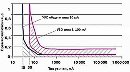 Время отключения зависит от дифтока График времени отключения УЗО