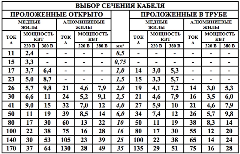 Выбор сечения кабеля