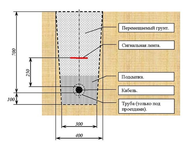 Схема укладки силового кабеля