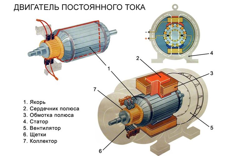 Устройство двигателя постоянного тока