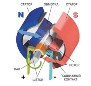 Конструкция коллекторного двигателя