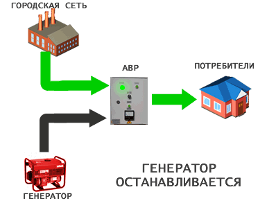 Автоматический запуск генератора