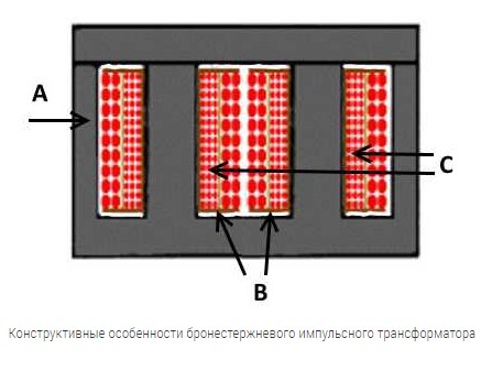 Бронестержневой импульсный трансформатор