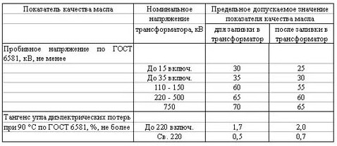 ГОСТ 7746-2001