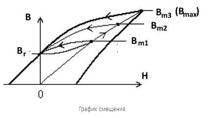 График смещения индукций