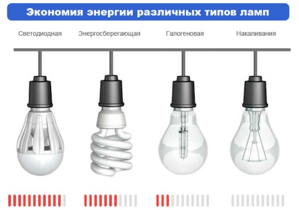 Какая лампа самая экономичная