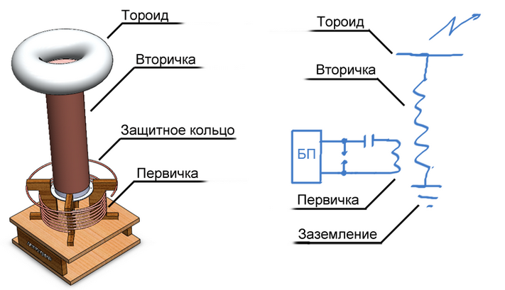 Катушки трансформатора тесла