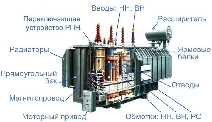 Конструктивные части трансформатора
