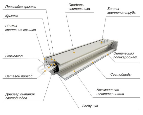 Конструкция линейного светильника