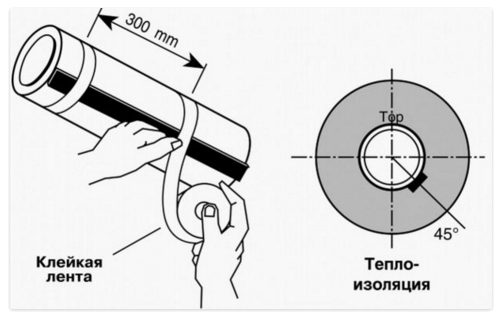 Круговое крепление кабеля к трубе